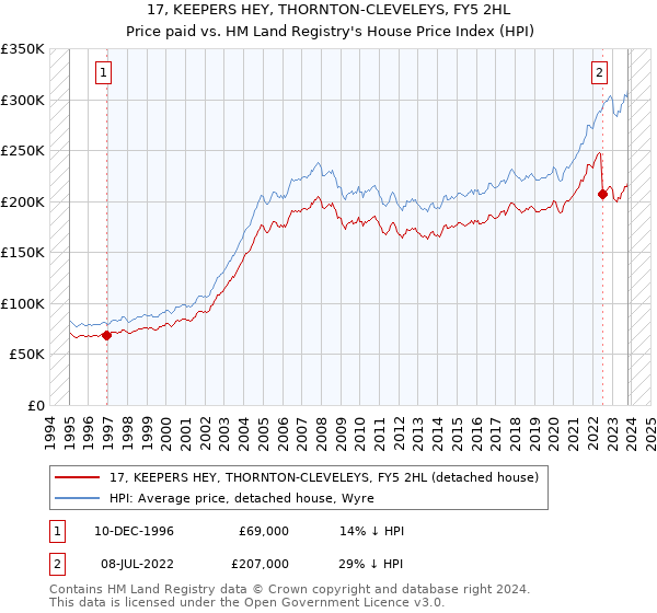 17, KEEPERS HEY, THORNTON-CLEVELEYS, FY5 2HL: Price paid vs HM Land Registry's House Price Index
