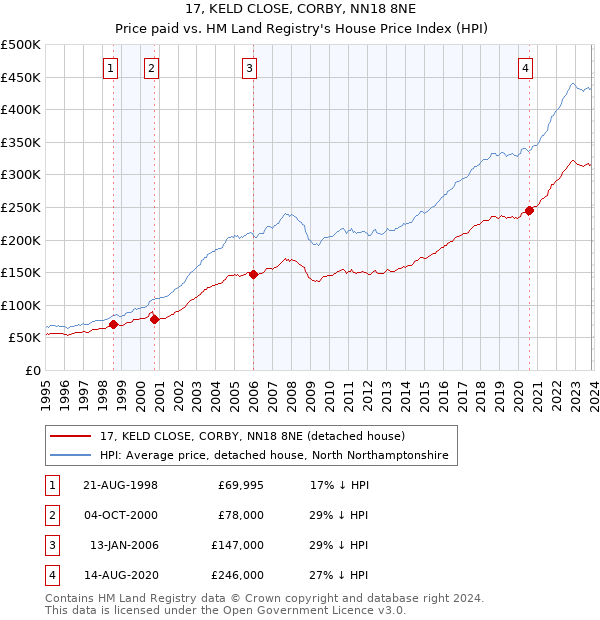 17, KELD CLOSE, CORBY, NN18 8NE: Price paid vs HM Land Registry's House Price Index