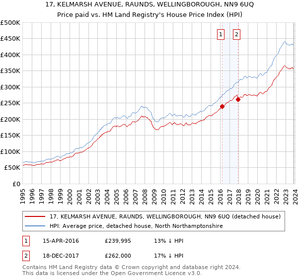 17, KELMARSH AVENUE, RAUNDS, WELLINGBOROUGH, NN9 6UQ: Price paid vs HM Land Registry's House Price Index