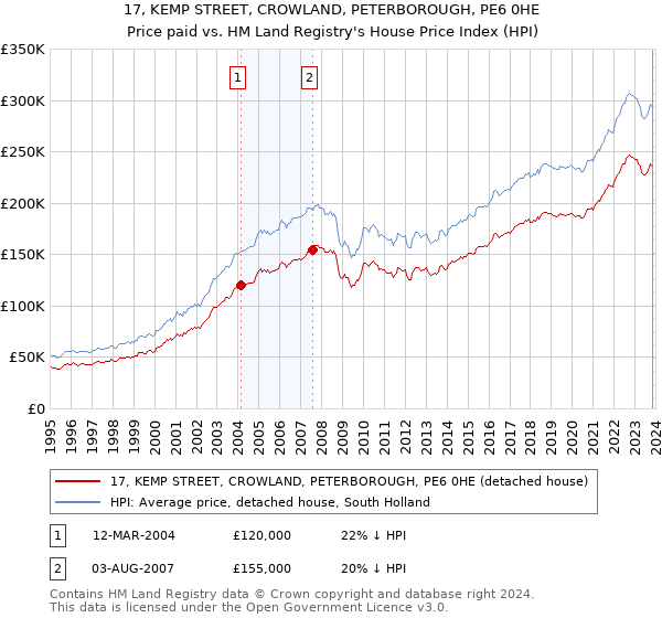 17, KEMP STREET, CROWLAND, PETERBOROUGH, PE6 0HE: Price paid vs HM Land Registry's House Price Index