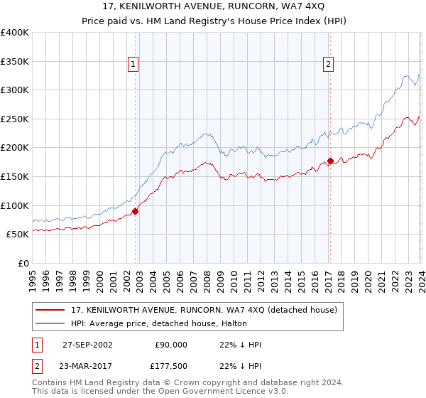 17, KENILWORTH AVENUE, RUNCORN, WA7 4XQ: Price paid vs HM Land Registry's House Price Index