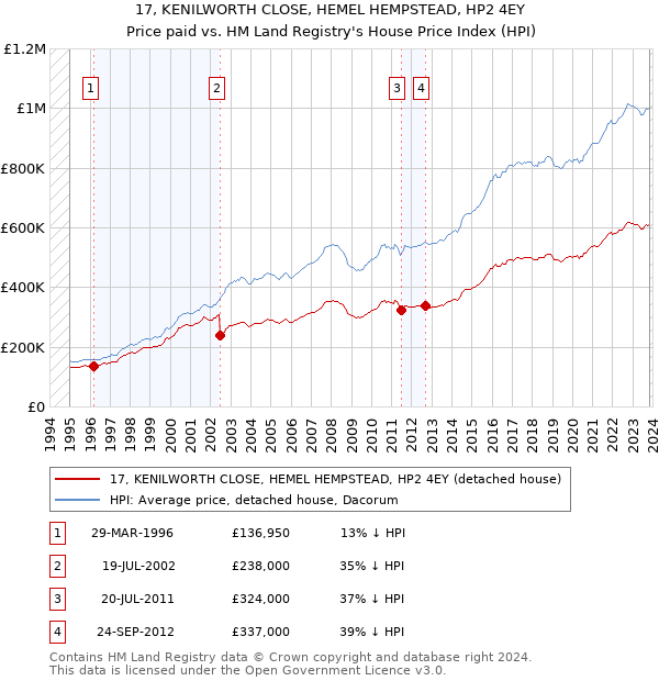 17, KENILWORTH CLOSE, HEMEL HEMPSTEAD, HP2 4EY: Price paid vs HM Land Registry's House Price Index