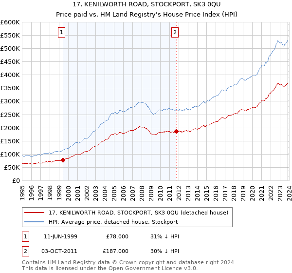 17, KENILWORTH ROAD, STOCKPORT, SK3 0QU: Price paid vs HM Land Registry's House Price Index