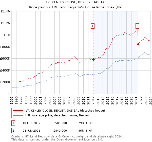17, KENLEY CLOSE, BEXLEY, DA5 1AL: Price paid vs HM Land Registry's House Price Index