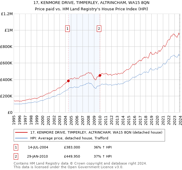 17, KENMORE DRIVE, TIMPERLEY, ALTRINCHAM, WA15 8QN: Price paid vs HM Land Registry's House Price Index