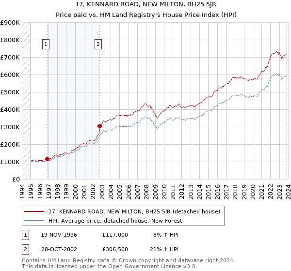 17, KENNARD ROAD, NEW MILTON, BH25 5JR: Price paid vs HM Land Registry's House Price Index