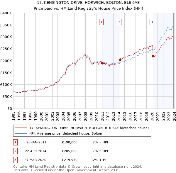 17, KENSINGTON DRIVE, HORWICH, BOLTON, BL6 6AE: Price paid vs HM Land Registry's House Price Index
