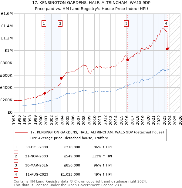 17, KENSINGTON GARDENS, HALE, ALTRINCHAM, WA15 9DP: Price paid vs HM Land Registry's House Price Index