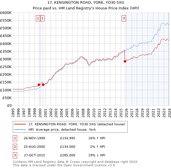17, KENSINGTON ROAD, YORK, YO30 5XG: Price paid vs HM Land Registry's House Price Index