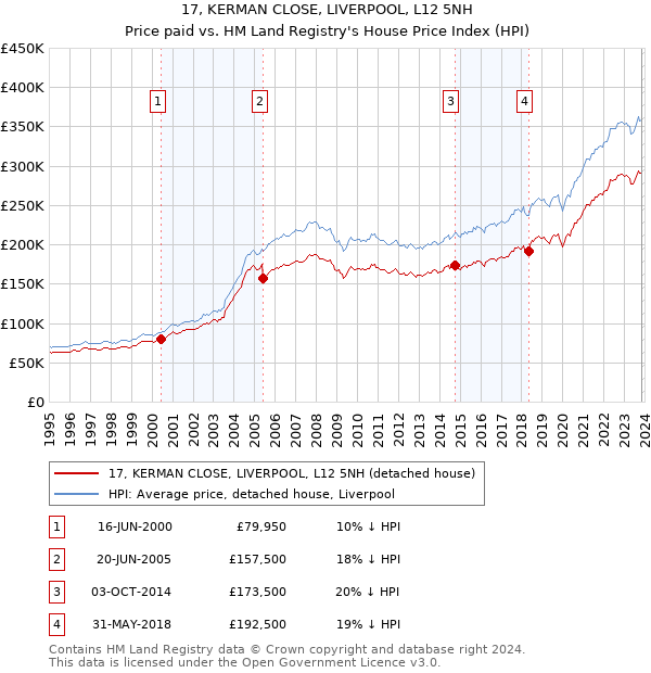 17, KERMAN CLOSE, LIVERPOOL, L12 5NH: Price paid vs HM Land Registry's House Price Index