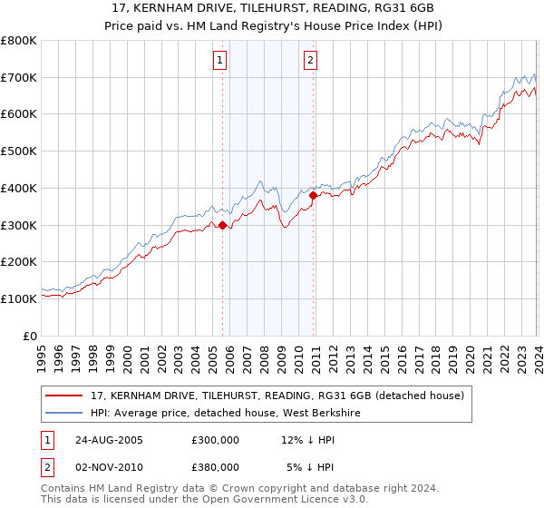 17, KERNHAM DRIVE, TILEHURST, READING, RG31 6GB: Price paid vs HM Land Registry's House Price Index