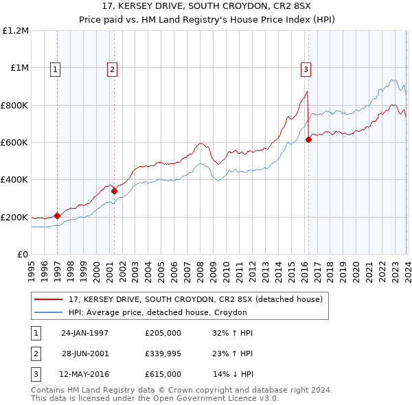 17, KERSEY DRIVE, SOUTH CROYDON, CR2 8SX: Price paid vs HM Land Registry's House Price Index