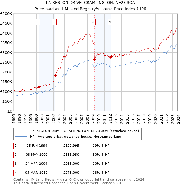 17, KESTON DRIVE, CRAMLINGTON, NE23 3QA: Price paid vs HM Land Registry's House Price Index