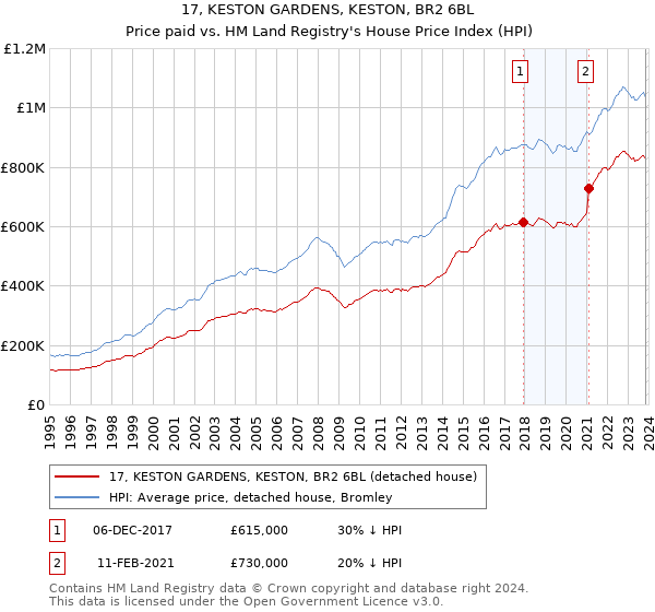 17, KESTON GARDENS, KESTON, BR2 6BL: Price paid vs HM Land Registry's House Price Index
