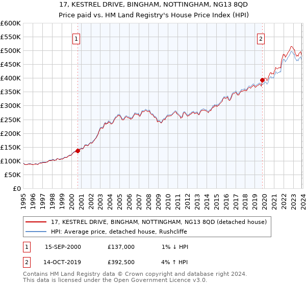17, KESTREL DRIVE, BINGHAM, NOTTINGHAM, NG13 8QD: Price paid vs HM Land Registry's House Price Index