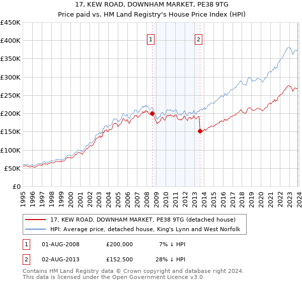 17, KEW ROAD, DOWNHAM MARKET, PE38 9TG: Price paid vs HM Land Registry's House Price Index