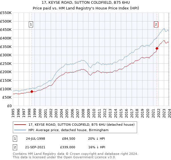 17, KEYSE ROAD, SUTTON COLDFIELD, B75 6HU: Price paid vs HM Land Registry's House Price Index