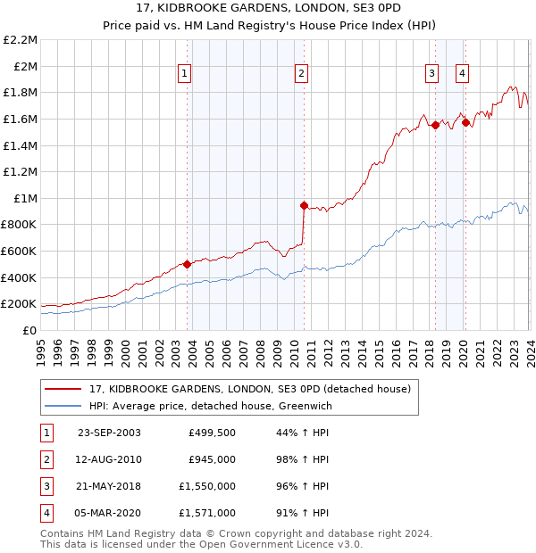 17, KIDBROOKE GARDENS, LONDON, SE3 0PD: Price paid vs HM Land Registry's House Price Index