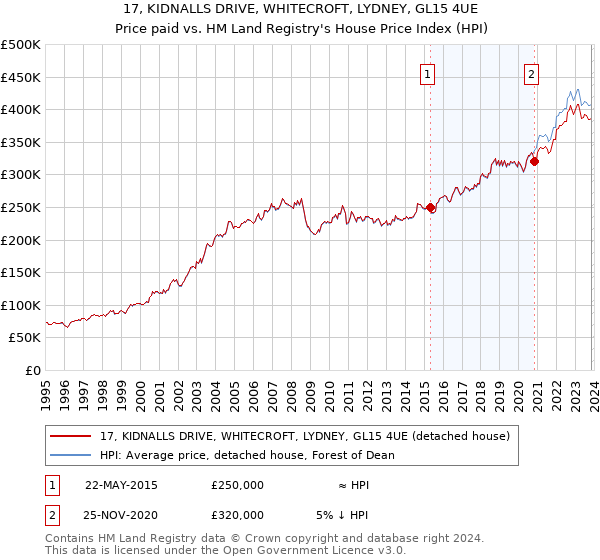 17, KIDNALLS DRIVE, WHITECROFT, LYDNEY, GL15 4UE: Price paid vs HM Land Registry's House Price Index