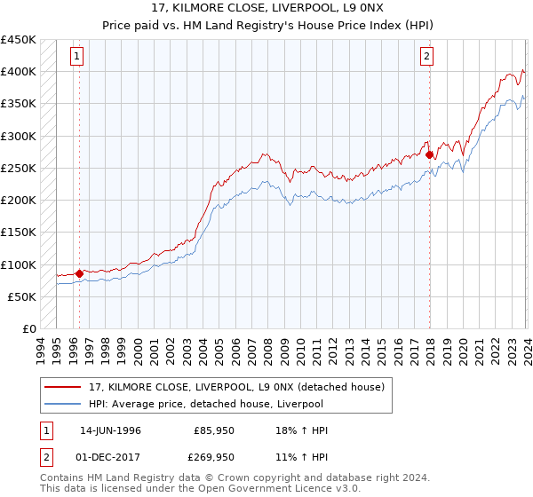 17, KILMORE CLOSE, LIVERPOOL, L9 0NX: Price paid vs HM Land Registry's House Price Index
