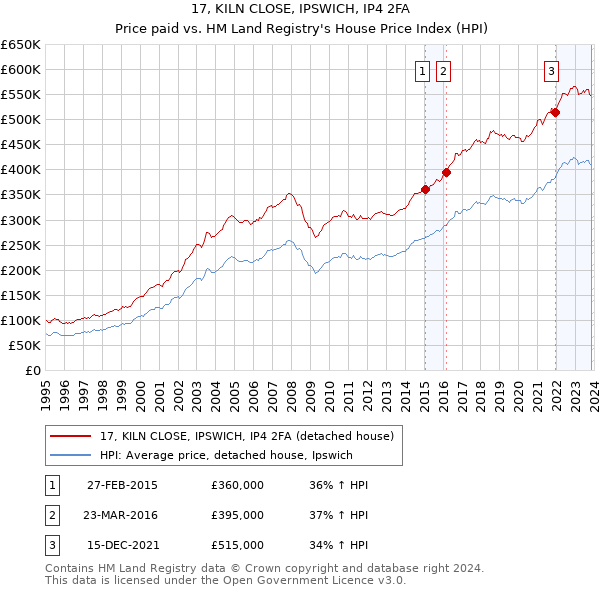 17, KILN CLOSE, IPSWICH, IP4 2FA: Price paid vs HM Land Registry's House Price Index