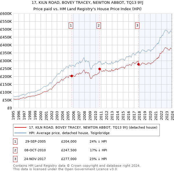 17, KILN ROAD, BOVEY TRACEY, NEWTON ABBOT, TQ13 9YJ: Price paid vs HM Land Registry's House Price Index