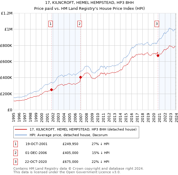 17, KILNCROFT, HEMEL HEMPSTEAD, HP3 8HH: Price paid vs HM Land Registry's House Price Index