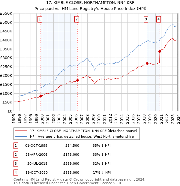 17, KIMBLE CLOSE, NORTHAMPTON, NN4 0RF: Price paid vs HM Land Registry's House Price Index