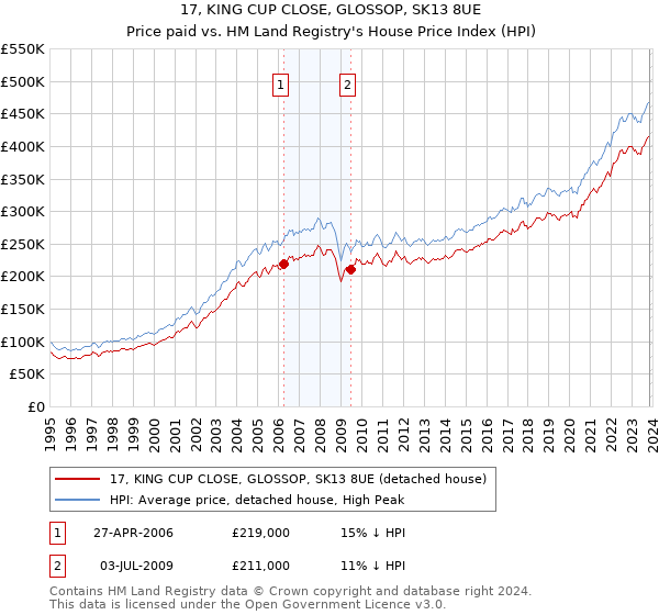 17, KING CUP CLOSE, GLOSSOP, SK13 8UE: Price paid vs HM Land Registry's House Price Index