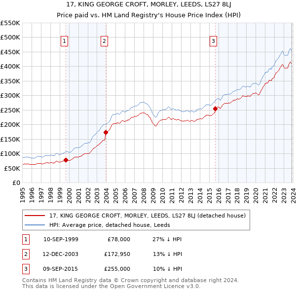 17, KING GEORGE CROFT, MORLEY, LEEDS, LS27 8LJ: Price paid vs HM Land Registry's House Price Index