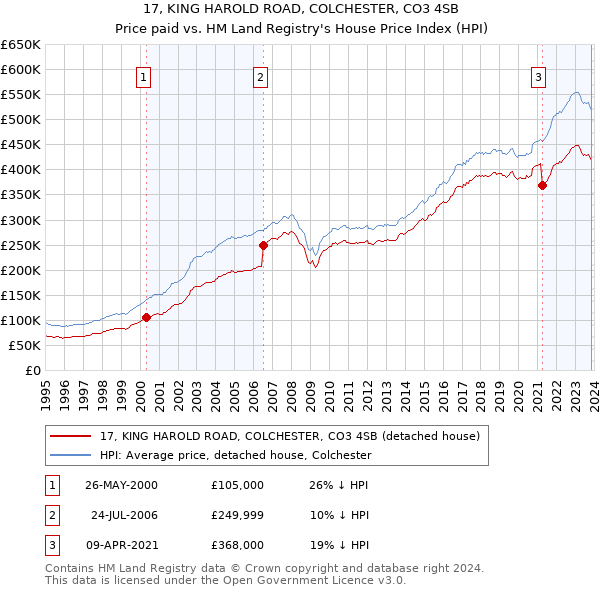 17, KING HAROLD ROAD, COLCHESTER, CO3 4SB: Price paid vs HM Land Registry's House Price Index