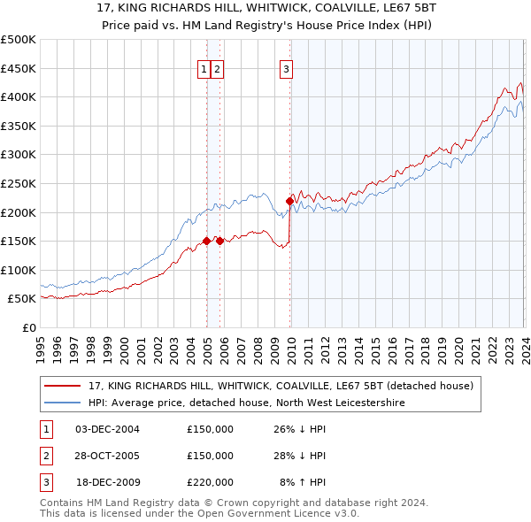 17, KING RICHARDS HILL, WHITWICK, COALVILLE, LE67 5BT: Price paid vs HM Land Registry's House Price Index