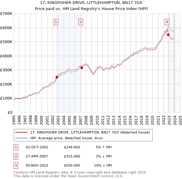 17, KINGFISHER DRIVE, LITTLEHAMPTON, BN17 7GX: Price paid vs HM Land Registry's House Price Index