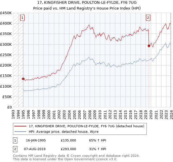 17, KINGFISHER DRIVE, POULTON-LE-FYLDE, FY6 7UG: Price paid vs HM Land Registry's House Price Index