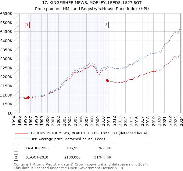 17, KINGFISHER MEWS, MORLEY, LEEDS, LS27 8GT: Price paid vs HM Land Registry's House Price Index