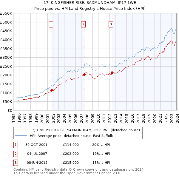 17, KINGFISHER RISE, SAXMUNDHAM, IP17 1WE: Price paid vs HM Land Registry's House Price Index