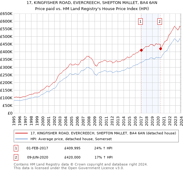 17, KINGFISHER ROAD, EVERCREECH, SHEPTON MALLET, BA4 6AN: Price paid vs HM Land Registry's House Price Index