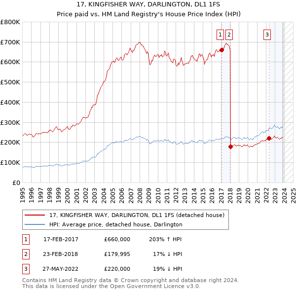 17, KINGFISHER WAY, DARLINGTON, DL1 1FS: Price paid vs HM Land Registry's House Price Index