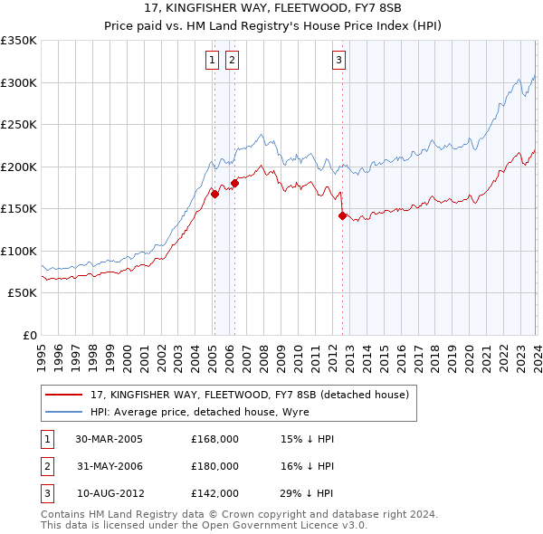 17, KINGFISHER WAY, FLEETWOOD, FY7 8SB: Price paid vs HM Land Registry's House Price Index