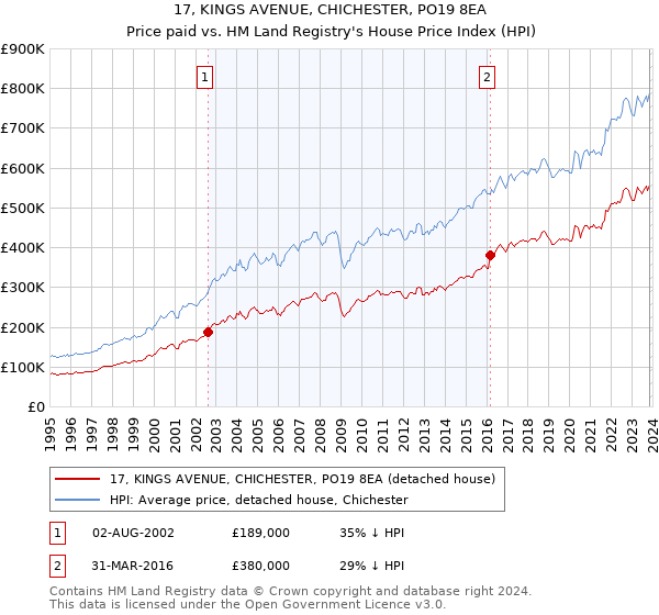 17, KINGS AVENUE, CHICHESTER, PO19 8EA: Price paid vs HM Land Registry's House Price Index