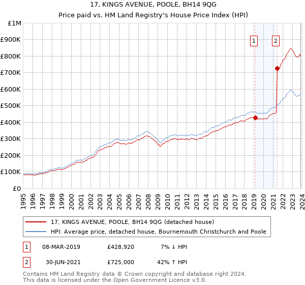 17, KINGS AVENUE, POOLE, BH14 9QG: Price paid vs HM Land Registry's House Price Index