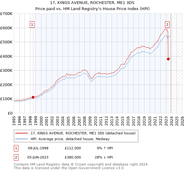 17, KINGS AVENUE, ROCHESTER, ME1 3DS: Price paid vs HM Land Registry's House Price Index