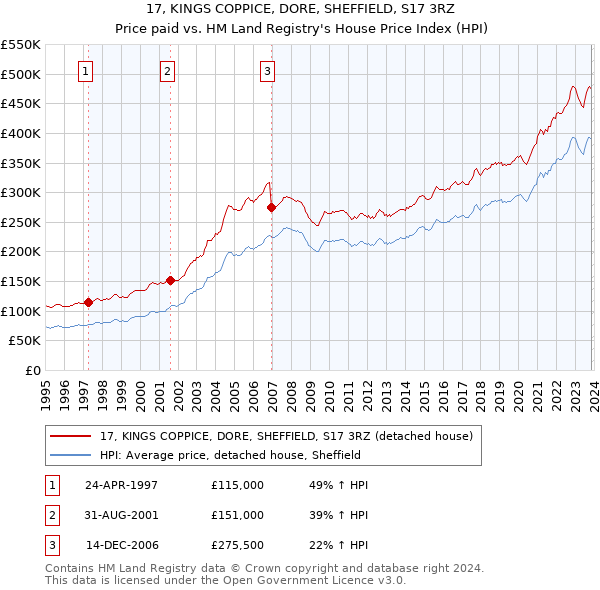 17, KINGS COPPICE, DORE, SHEFFIELD, S17 3RZ: Price paid vs HM Land Registry's House Price Index