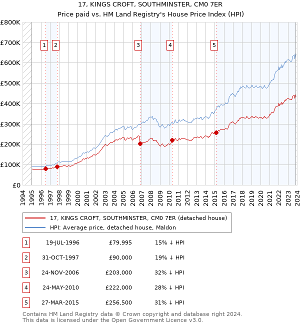 17, KINGS CROFT, SOUTHMINSTER, CM0 7ER: Price paid vs HM Land Registry's House Price Index