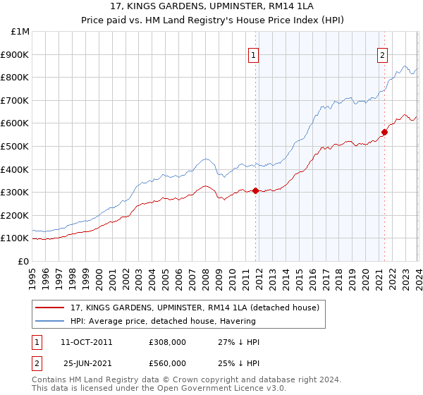 17, KINGS GARDENS, UPMINSTER, RM14 1LA: Price paid vs HM Land Registry's House Price Index
