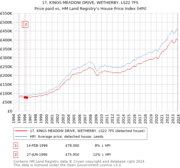 17, KINGS MEADOW DRIVE, WETHERBY, LS22 7FS: Price paid vs HM Land Registry's House Price Index