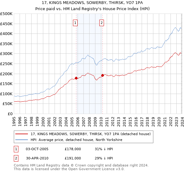 17, KINGS MEADOWS, SOWERBY, THIRSK, YO7 1PA: Price paid vs HM Land Registry's House Price Index
