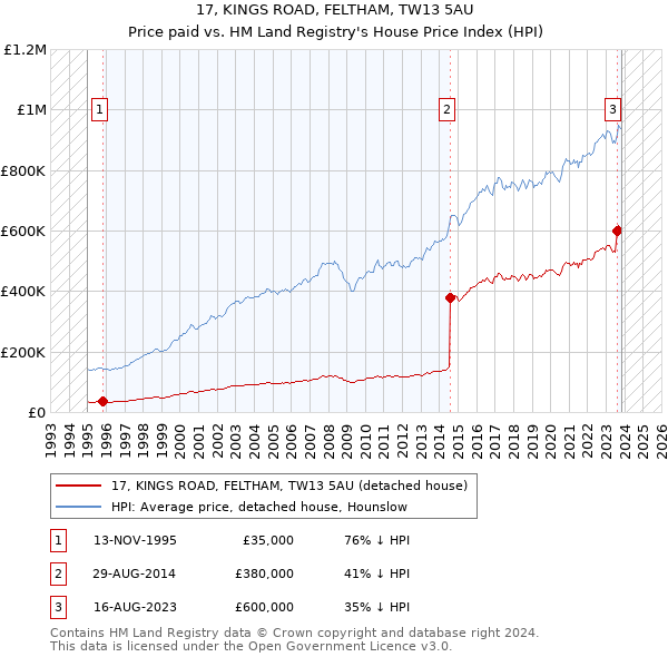 17, KINGS ROAD, FELTHAM, TW13 5AU: Price paid vs HM Land Registry's House Price Index