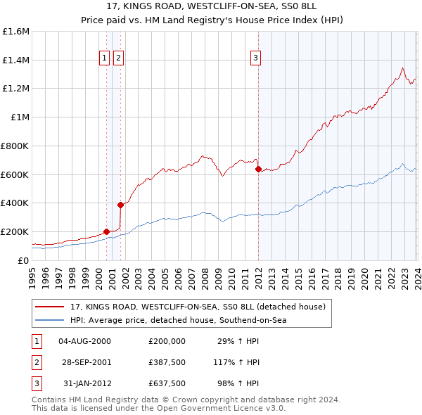 17, KINGS ROAD, WESTCLIFF-ON-SEA, SS0 8LL: Price paid vs HM Land Registry's House Price Index