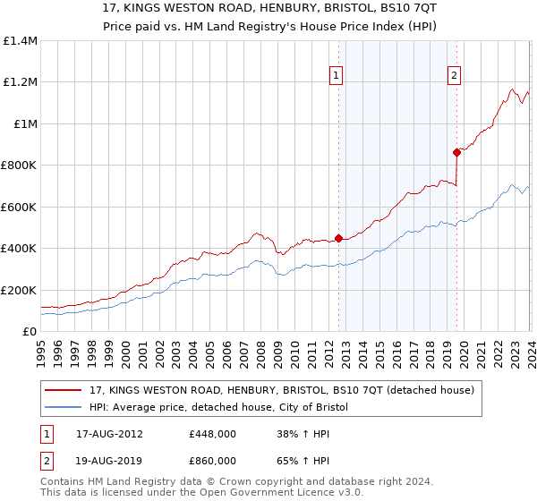 17, KINGS WESTON ROAD, HENBURY, BRISTOL, BS10 7QT: Price paid vs HM Land Registry's House Price Index